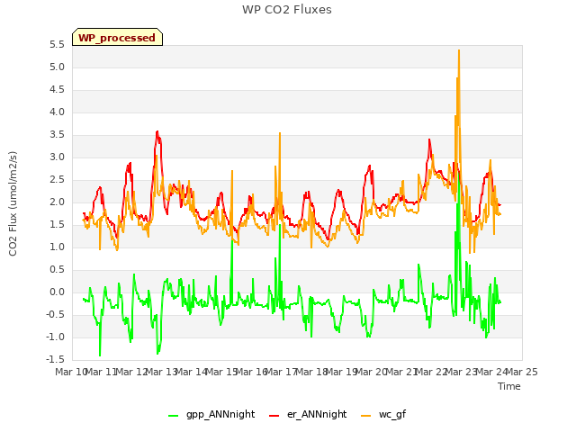 plot of WP CO2 Fluxes