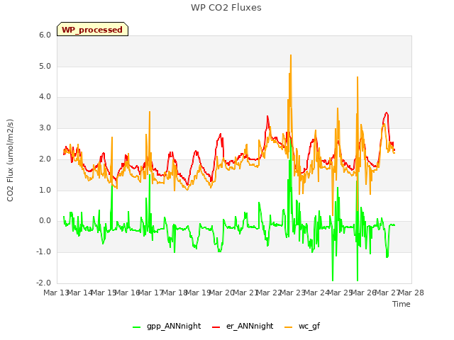 plot of WP CO2 Fluxes