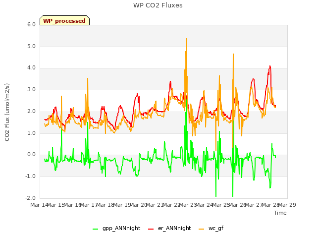 plot of WP CO2 Fluxes