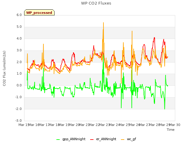 plot of WP CO2 Fluxes