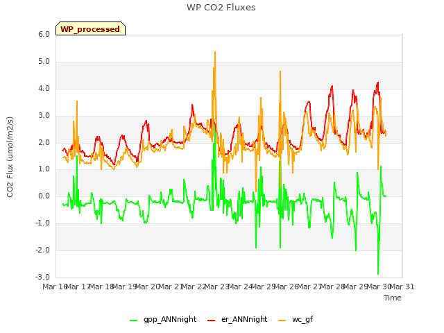 plot of WP CO2 Fluxes