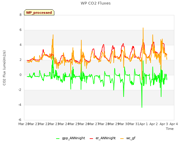 plot of WP CO2 Fluxes