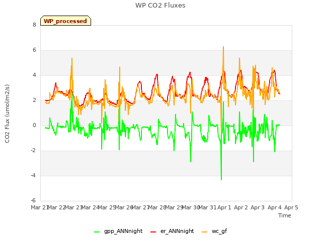 plot of WP CO2 Fluxes