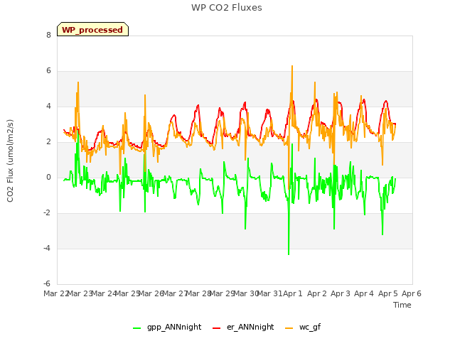 plot of WP CO2 Fluxes