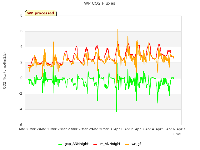 plot of WP CO2 Fluxes