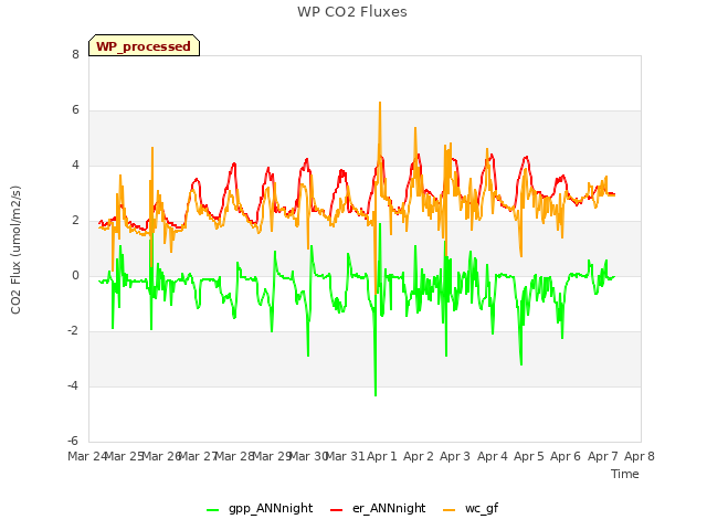 plot of WP CO2 Fluxes