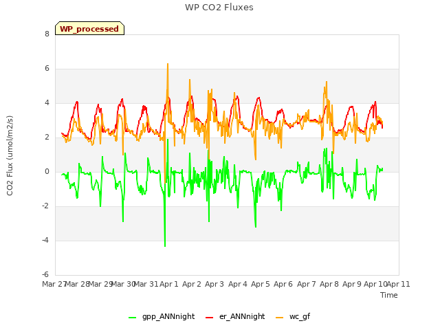 plot of WP CO2 Fluxes