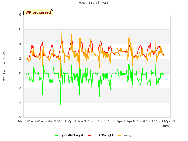 plot of WP CO2 Fluxes