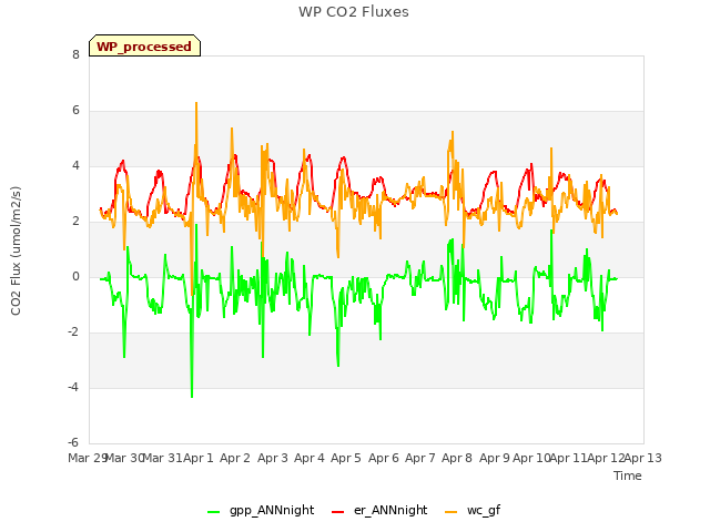 plot of WP CO2 Fluxes