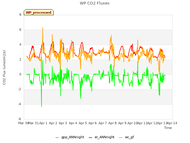 plot of WP CO2 Fluxes