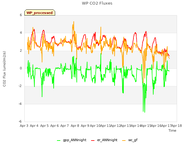 plot of WP CO2 Fluxes