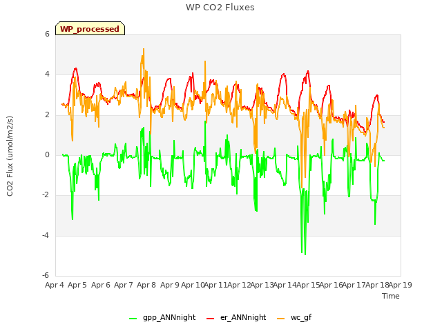 plot of WP CO2 Fluxes