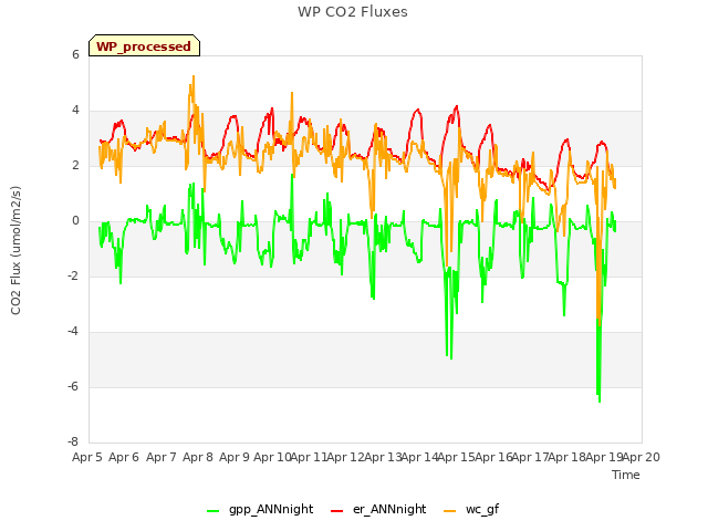 plot of WP CO2 Fluxes