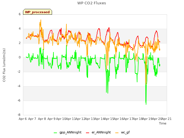 plot of WP CO2 Fluxes