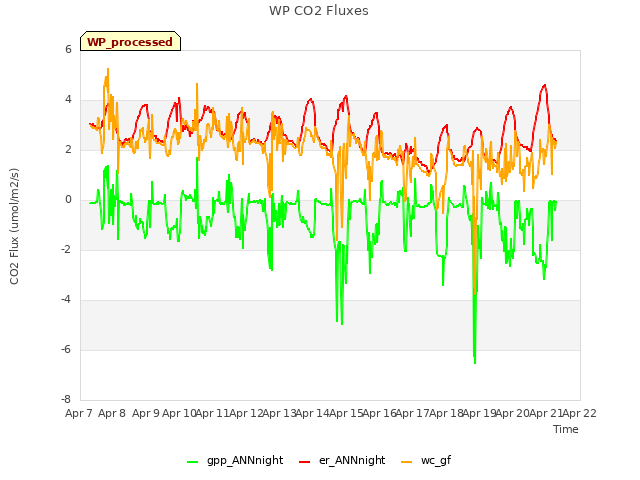 plot of WP CO2 Fluxes