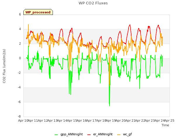 plot of WP CO2 Fluxes