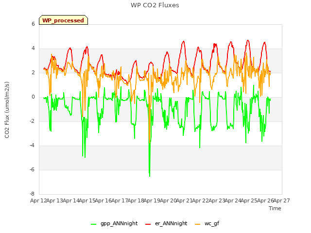 plot of WP CO2 Fluxes