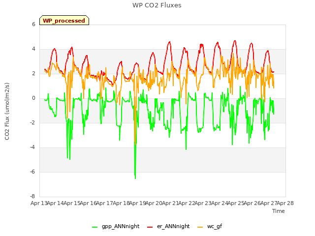 plot of WP CO2 Fluxes