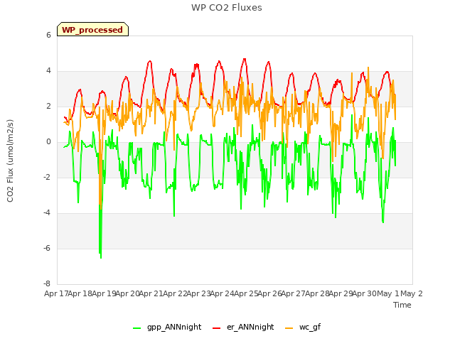 plot of WP CO2 Fluxes