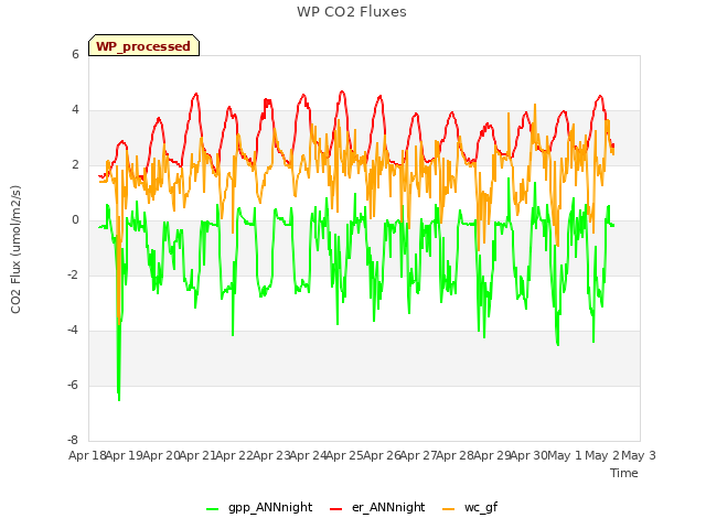 plot of WP CO2 Fluxes