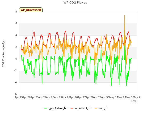 plot of WP CO2 Fluxes