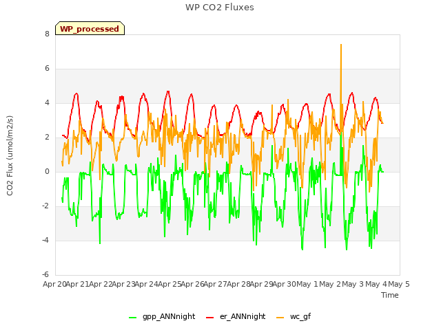 plot of WP CO2 Fluxes