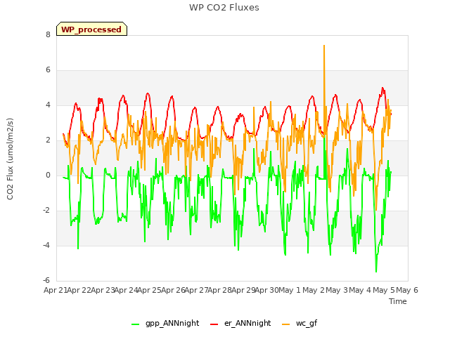 plot of WP CO2 Fluxes