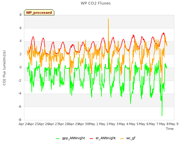 plot of WP CO2 Fluxes