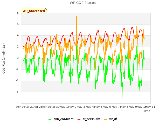 plot of WP CO2 Fluxes