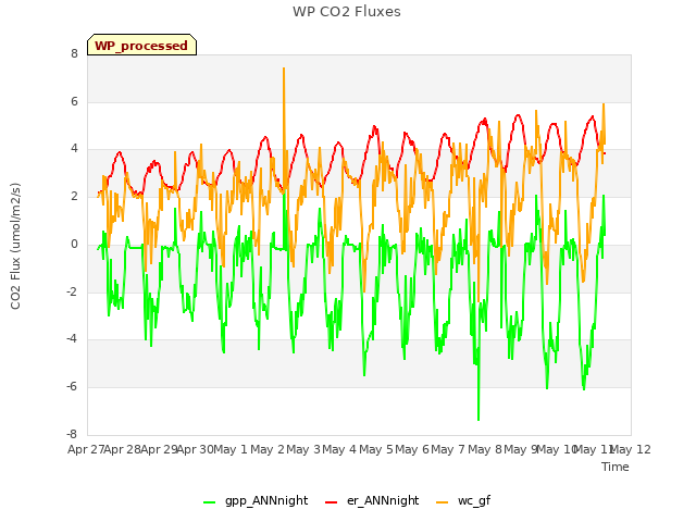 plot of WP CO2 Fluxes