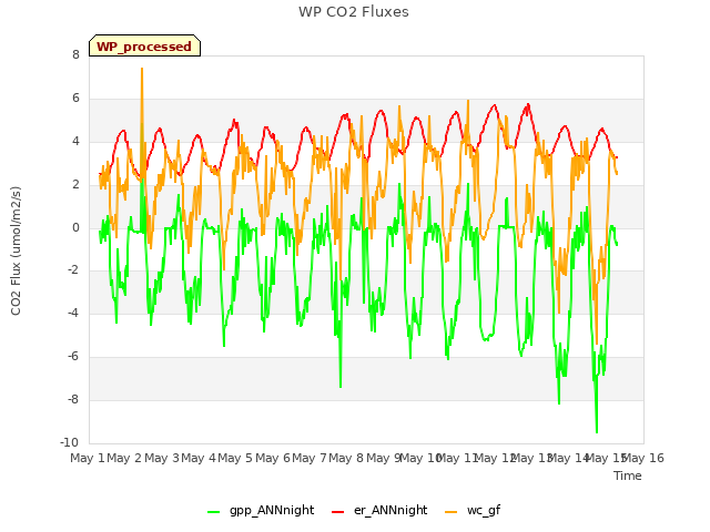 plot of WP CO2 Fluxes