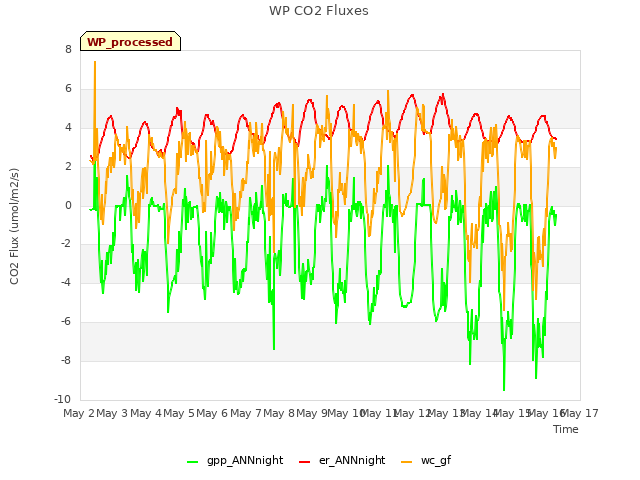 plot of WP CO2 Fluxes