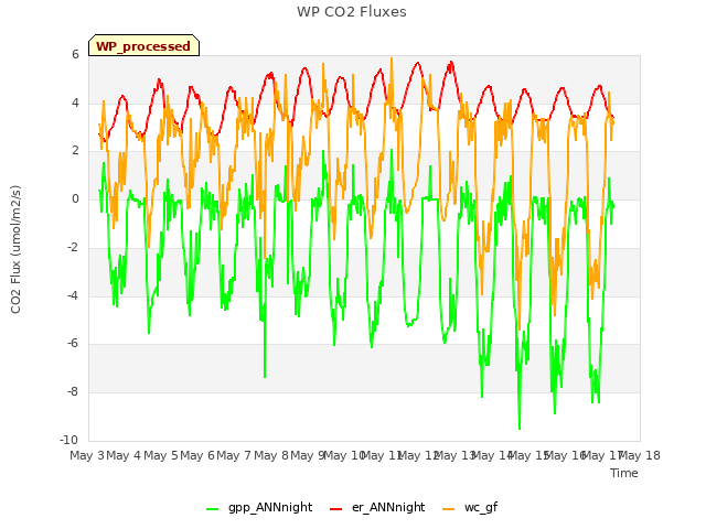 plot of WP CO2 Fluxes