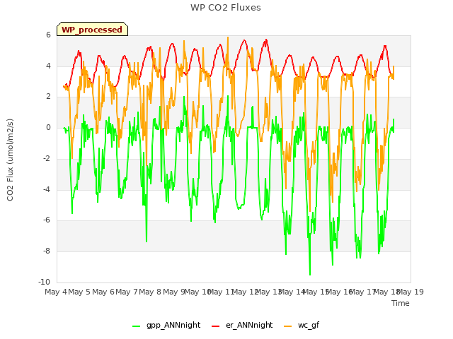 plot of WP CO2 Fluxes