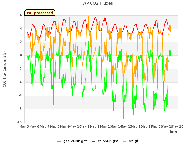 plot of WP CO2 Fluxes