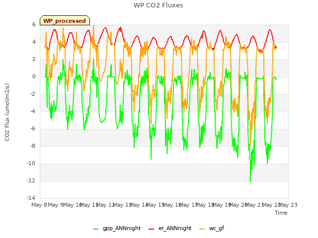 plot of WP CO2 Fluxes