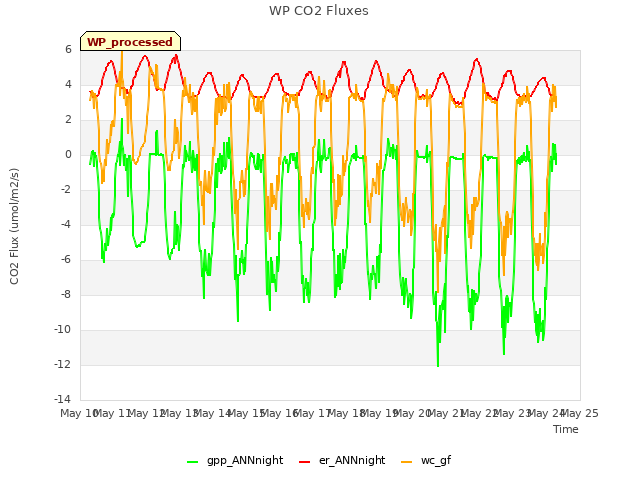 plot of WP CO2 Fluxes