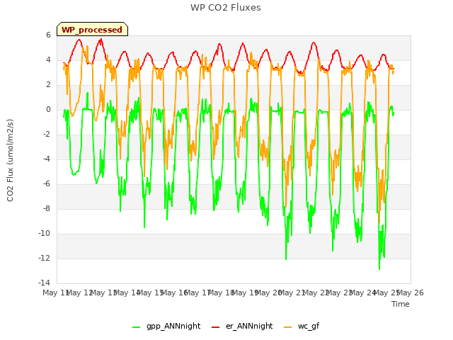 plot of WP CO2 Fluxes