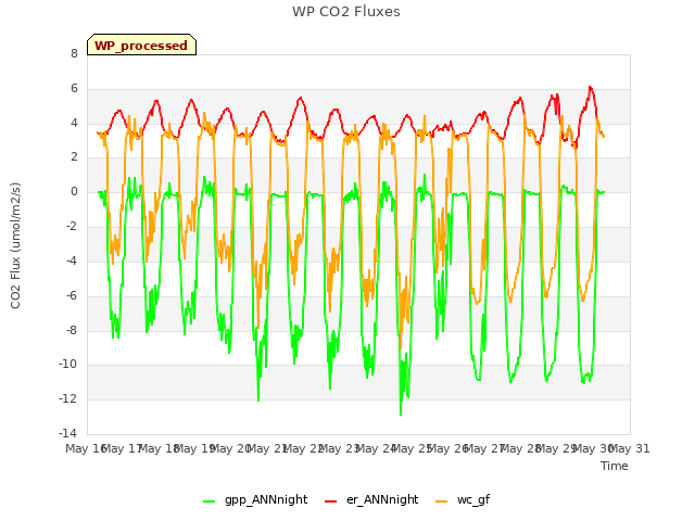 plot of WP CO2 Fluxes