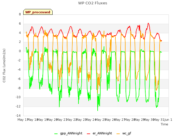 plot of WP CO2 Fluxes