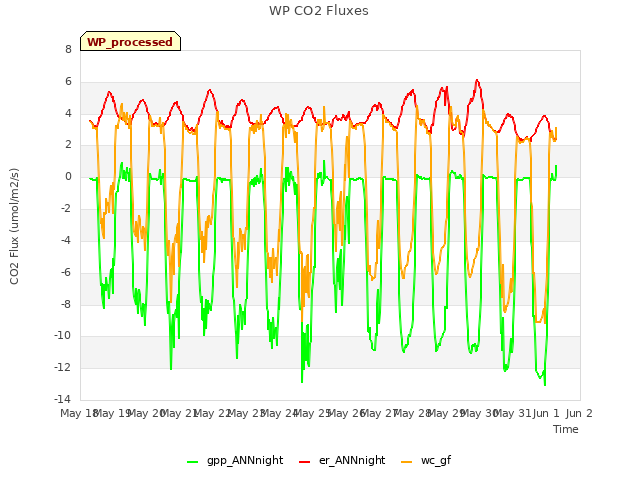 plot of WP CO2 Fluxes