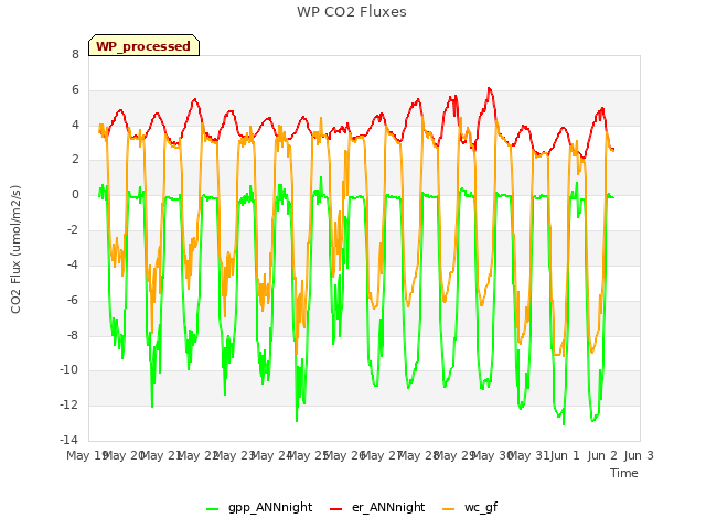 plot of WP CO2 Fluxes