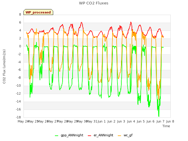 plot of WP CO2 Fluxes