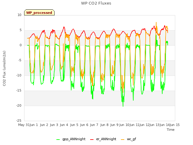 plot of WP CO2 Fluxes