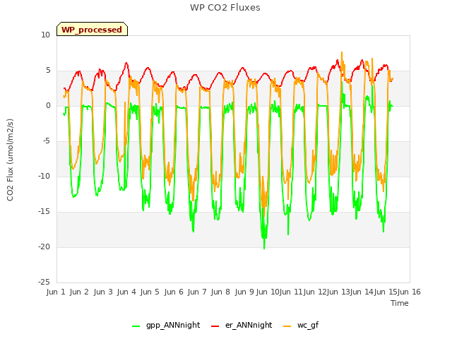 plot of WP CO2 Fluxes