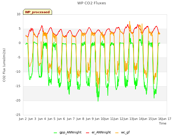 plot of WP CO2 Fluxes