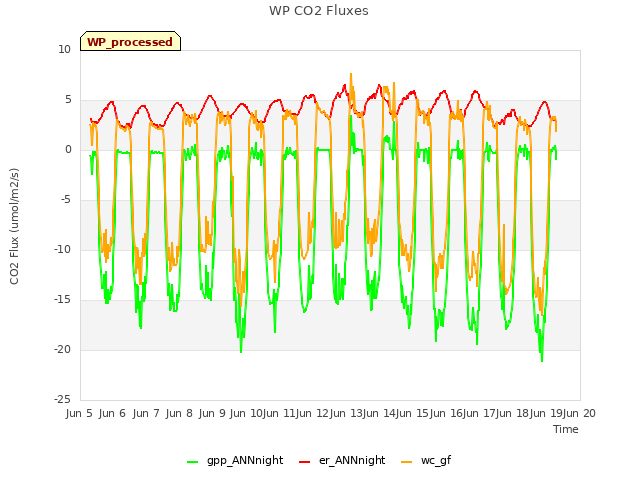 plot of WP CO2 Fluxes