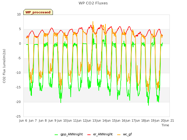 plot of WP CO2 Fluxes