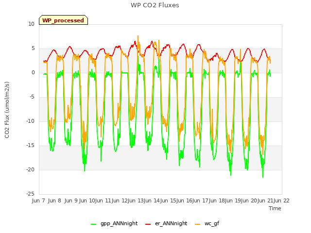 plot of WP CO2 Fluxes