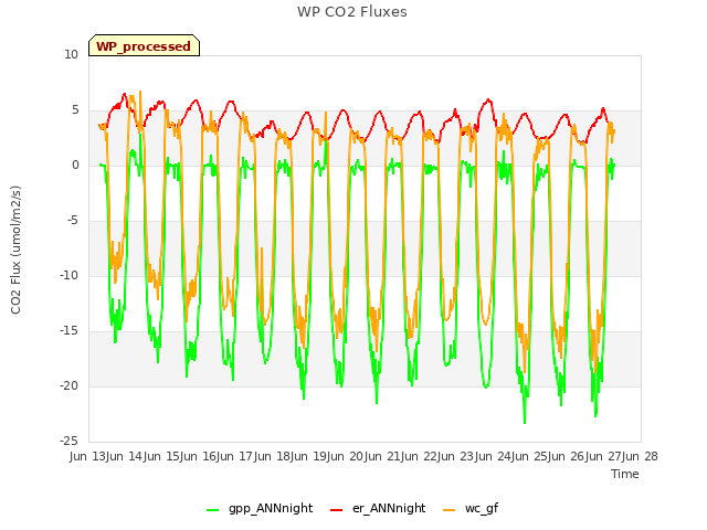 plot of WP CO2 Fluxes